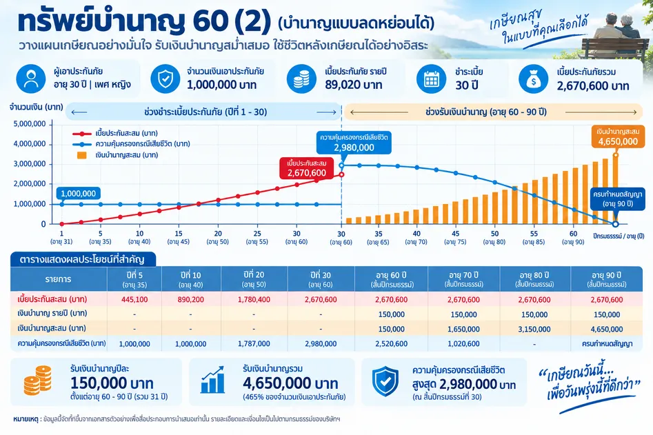 ทรัพย์บำนาญ 60 (2) (บำนาญแบบลดหย่อนได้) [AV60]